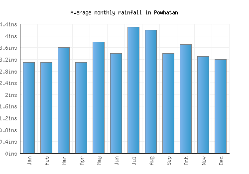Powhatan monthly rainfall chart (inches)