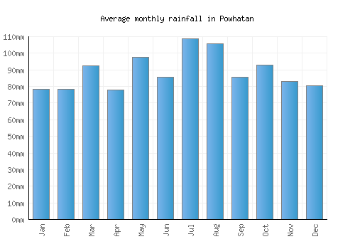 Powhatan monthly rainfall chart (mm)