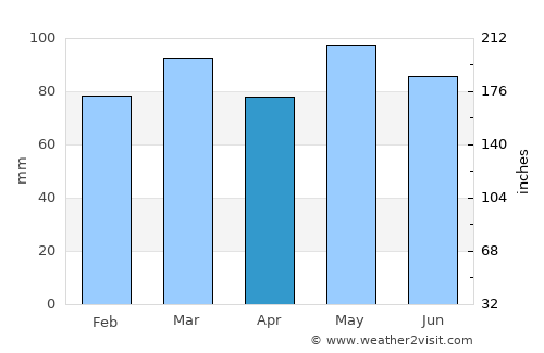 Powhatan average rain in April