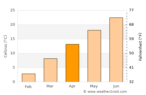 Powhatan average temperature in April
