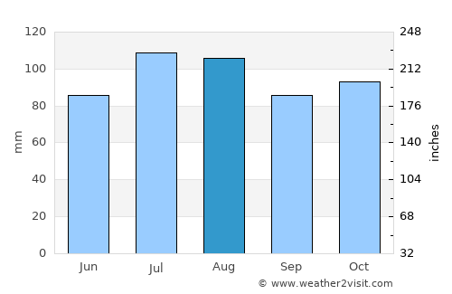 Powhatan average rain in August