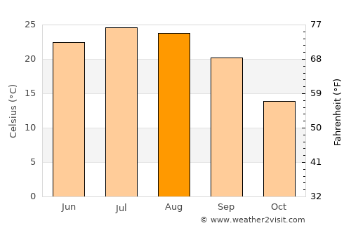 Powhatan average temperature in August