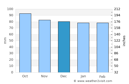 Powhatan average rain in December