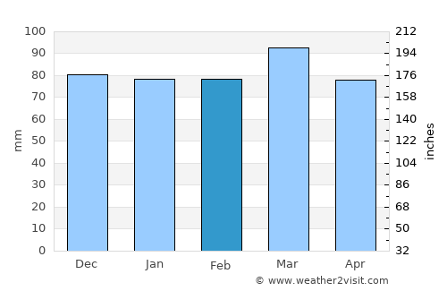 Powhatan average rain in February
