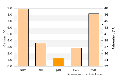 Powhatan average temperature in January