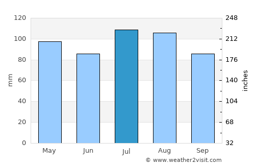 Powhatan average rain in July