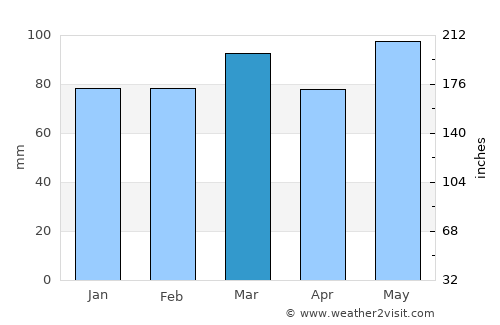Powhatan average rain in March
