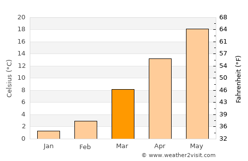 Powhatan average temperature in March