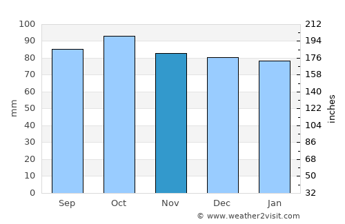 Powhatan average rain in November
