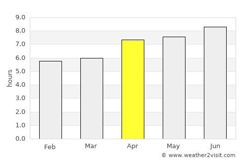 Poxoréo average rain in April