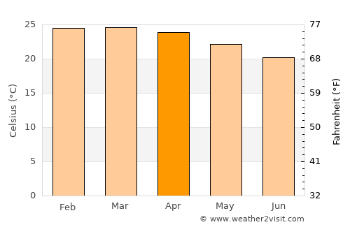 Poxoréo average temperature in April