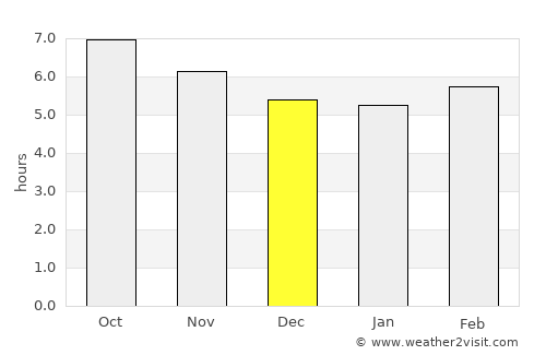 Poxoréo average rain in December