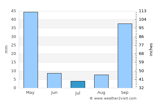 Poxoréo average rain in July