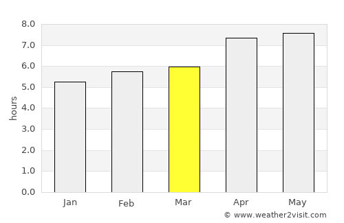 Poxoréo average rain in March