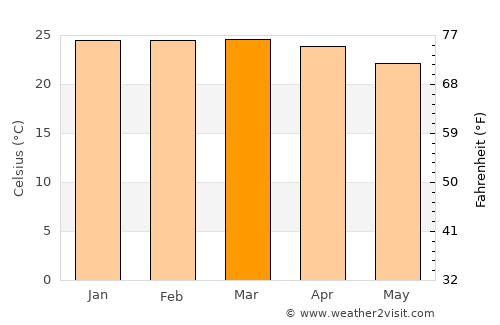 Poxoréo average temperature in March