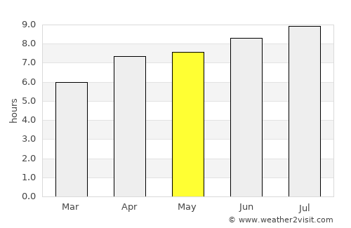 Poxoréo average rain in May