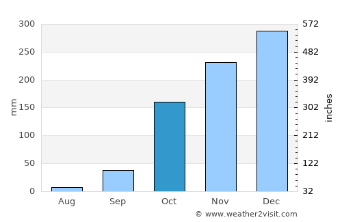 Poxoréo average rain in October
