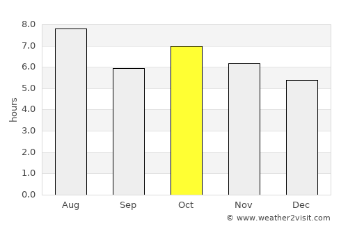 Poxoréo average rain in October