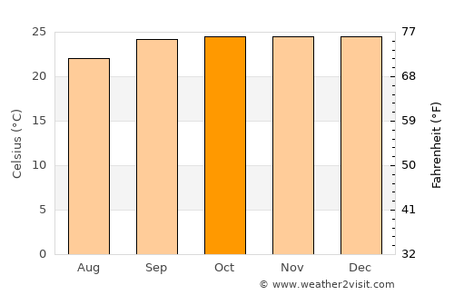 Poxoréo average temperature in October