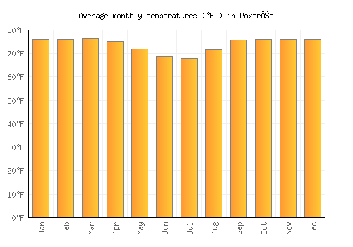Poxoréo average temperature chart (Fahrenheit)