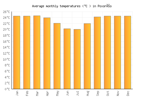 Poxoréo average temperature chart (Celsius)