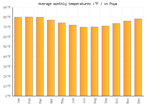 Poya average temperature chart (Fahrenheit)