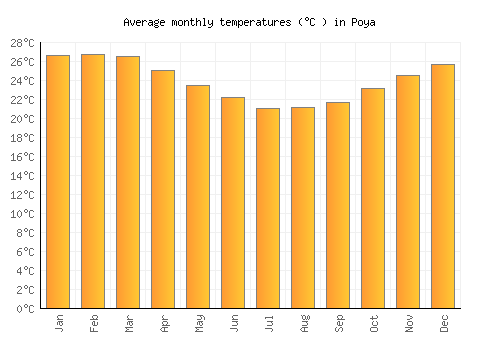 Poya average temperature chart (Celsius)