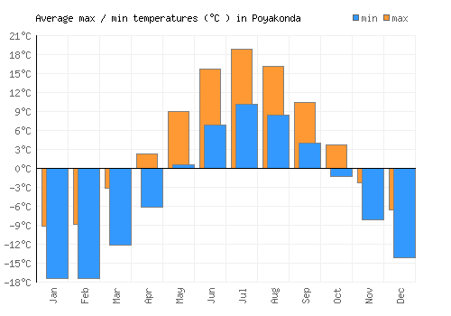 Poyakonda average minimum / maximum temperatures (Celsius)