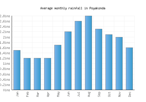 Poyakonda monthly rainfall chart (inches)