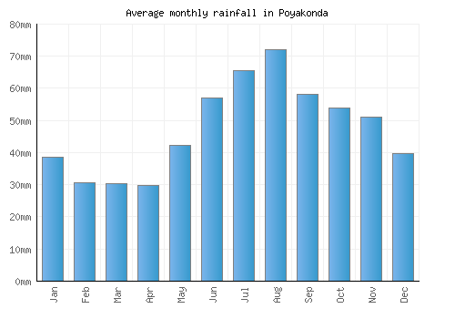 Poyakonda monthly rainfall chart (mm)