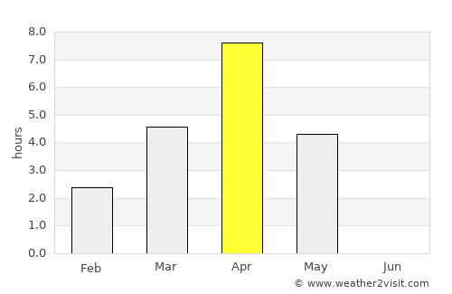 Poyakonda average rain in April
