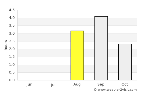 Poyakonda average rain in August