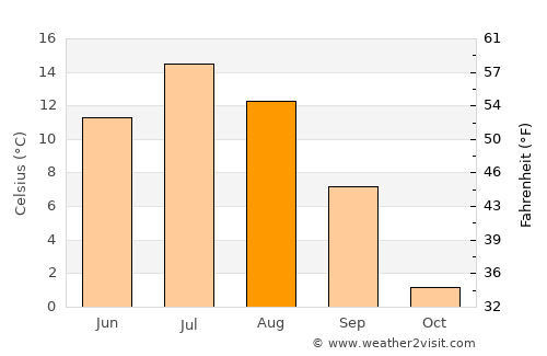 Poyakonda average temperature in August