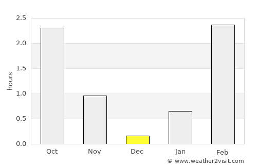 Poyakonda average rain in December