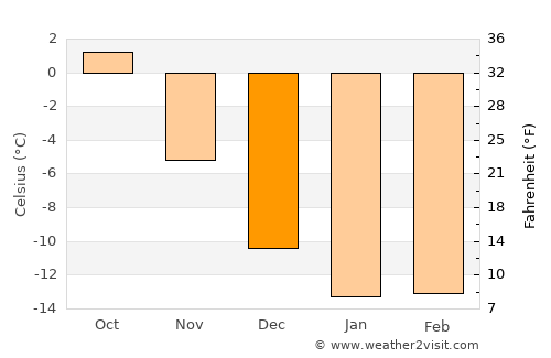 Poyakonda average temperature in December