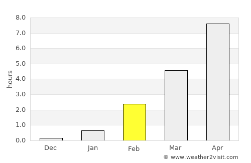 Poyakonda average rain in February
