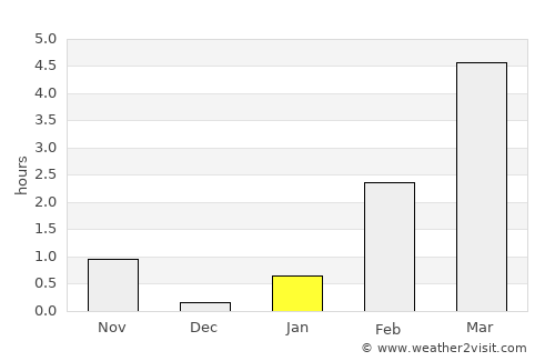 Poyakonda average rain in January