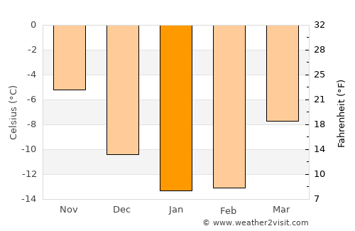 Poyakonda average temperature in January