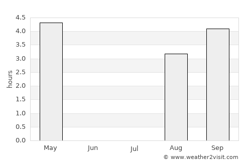 Poyakonda average rain in July