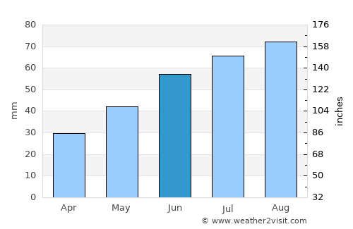 Poyakonda average rain in June