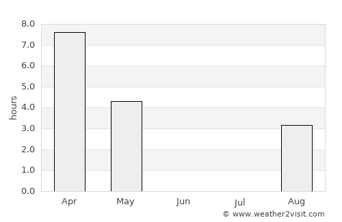 Poyakonda average rain in June
