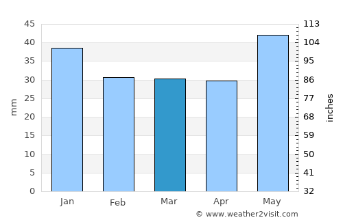 Poyakonda average rain in March
