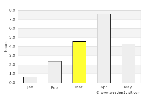 Poyakonda average rain in March