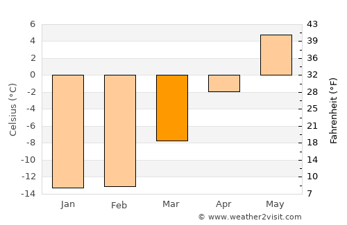 Poyakonda average temperature in March