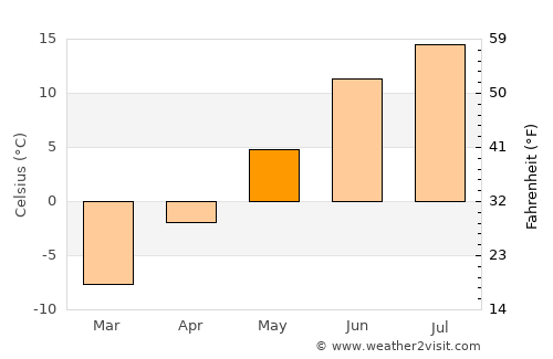 Poyakonda average temperature in May