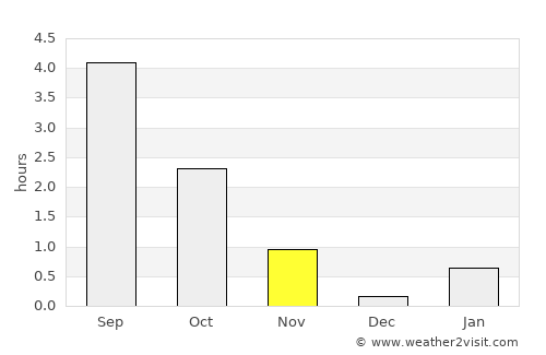 Poyakonda average rain in November