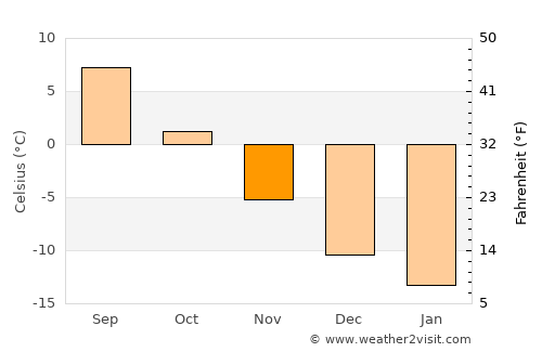 Poyakonda average temperature in November