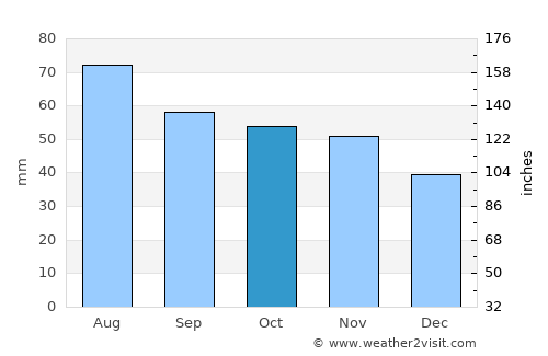 Poyakonda average rain in October