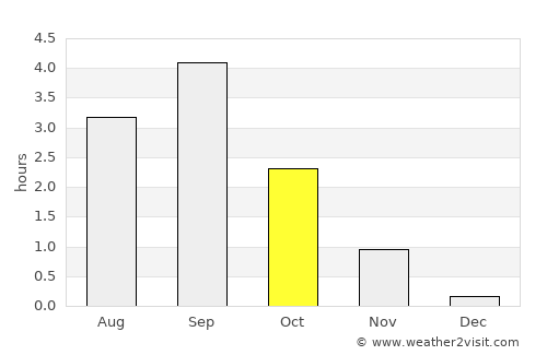 Poyakonda average rain in October