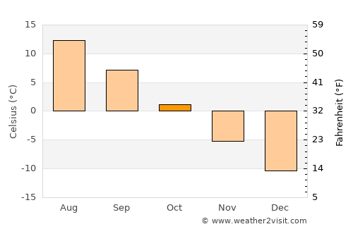 Poyakonda average temperature in October